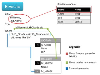 Resultado do Select:

Revisão

Nome

Select
cli.Nome,
cid.Nome
From
tbCliente cli, tbCidade cid
Where
cli.ID_Cidade = cid.ID_Cidade and
cid.nome like ‘S%’
tbCidade
PK

PK

FK

ID_Cidade
Nome
CEP

tbClientes
ID_Cliente
Nome
ID_Cidade

Nome

André

Sinop

Luis

Sinop

Valle

Sorriso

Legenda:
São os Campos que serão
Exibidos
São as tabelas relacionadas
É o relacionamento

 