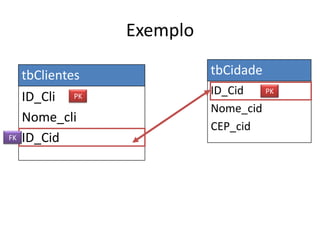 Exemplo
tbClientes
ID_Cli
Nome_cli
ID_Cid

PK

FK

tbCidade
PK
ID_Cid
Nome_cid
CEP_cid

 