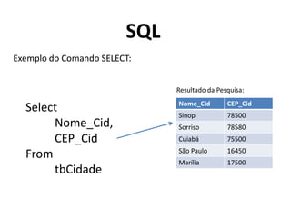 SQL
Exemplo do Comando SELECT:
Resultado da Pesquisa:

Select
Nome_Cid,
CEP_Cid
From
tbCidade

Nome_Cid

CEP_Cid

Sinop

78500

Sorriso

78580

Cuiabá

75500

São Paulo

16450

Marília

17500

 