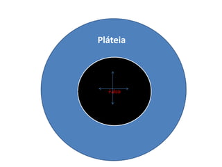  PeríodoPláteiaPalco