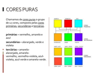 CORES PURAS
Chamamos de cores puras o grupo
de 12 cores, composto pelas cores
primárias, secundárias e terciárias.


primárias = vermelho, amarelo e
azul
secundárias = alaranjado, verde e
violeta
terciárias = amarelo-
alaranjado, amarelo-
vermelho, vermelho-violeta, azul-
violeta, azul-verde e amarelo-verde.
 