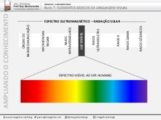 AMPLIANDOOCONHECIMENTO
www.imagetica.net/blog garcia@imagetica.net @imageticadesign Imagética Design
ARTE – ARTES VISUAIS
Prof. Esp. Garcia Junior
ARTE-EDUCADOR / DESIGNER GRÁFICO
UNIDADE 02 – A LINGUAGEM VISUAL
Parte 7: ELEMENTOS BÁSICOS DA LINGUAGEM VISUAL
ONDASDE
RADIOCOMUNICAÇÃO
RAIOS
INFRAVERMELHOS
LUZVISÍVEL
RAIOS
ULTRAVIOLETAS
RAIOSGAMA
RAIOSCÓSIMCOS
ESPECTRO VISÍVEL AO SER HUMANO
RAIOSX
RADAR
MICROONDAS
ESPECTRO ELETROMAGNÉTICO – RADIAÇÃO SOLAR
 