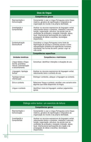 72
Compreender e usar a Língua Portuguesa como língua
materna, geradora de significação e integradora da
organização do mundo e da própria identidade.
Analisar os recursos expressivos da linguagem verbal,
relacionando textos e contextos, mediante a natureza,
função, organização, estrutura, de acordo com as
condições de produção e recepção (intenção, época,
local, interlocutores participantes da criação e da
propagação de idéias e escolhas, tecnologias
disponíveis).
Considerar a Língua Portuguesa como fonte de
legitimação de acordos e condutas sociais e como
representação simbólica de experiências humanas,
manifestas nas formas de sentir, pensar e agir na
vida social.
Representação e
Comunicação
Investigação e
Compreensão
Contextualização
Sociocultural
Competências gerais
Usos da língua
Língua falada e língua
escrita; gramática
natural; automatização
e estranhamento
Linguagem; tipologia
textual
Tipologia textual;
interlocução
Gíria e contexto
Língua e contexto
Unidades temáticas Competências e habilidades
Conceituar; identificar intenções e situações de uso.
Analisar os recursos expressivos da linguagem verbal,
relacionando texto e contexto de uso.
Distinguir contextos, adequar a linguagem ao contexto.
Relacionar língua e contexto; escolher uma variante entre
algumas que estão disponíveis na língua.
Identificar níveis de linguagem; analisar julgamentos;
opinar.
Competências específicas
Compreender e usar a Língua Portuguesa como língua
materna, geradora de significação e integradora da
organização do mundo e da própria identidade.
Analisar os recursos expressivos da linguagem verbal,
relacionando textos e contextos, mediante a natureza,
função, organização, estrutura, de acordo com as
condições de produção e recepção (intenção, época,
local, interlocutores participantes da criação e da
propagação de idéias e escolhas, tecnologias
disponíveis).
Representação e
Comunicação
Investigação e
Compreensão
Competências gerais
Diálogo entre textos: um exercício de leitura
 