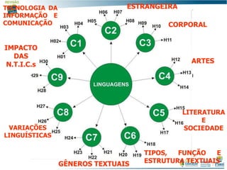 ARTES
CORPORAL
LITERATURA
E
SOCIEDADE
TECNOLOGIA DA
INFORMAÇÃO E
COMUNICAÇÃO
TIPOS, FUNÇÃO E
ESTRUTURA TEXTUAIS
VARIAÇÕES
LINGUÍSTICAS
GÊNEROS TEXTUAIS
IMPACTO
DAS
N.T.I.C.s
ESTRANGEIRA
 