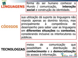 forma do ser humano conhecer o
Mundo / comunicação, interação
social e construção da identidade.
meios de comunicação que
possibilitam a distribuição do
conhecimento e a democratização
do acesso à informação.
sua utilização dá suporte às linguagens não
visando apenas ao domínio técnico, mas
principalmente à competência de
desempenho para saber usar as linguagens
em diferentes situações ou contextos,
considerando inclusive os interlocutores ou
públicos.
LINGUAGENS
CÓDIGOS
TECNOLOGIAS
 