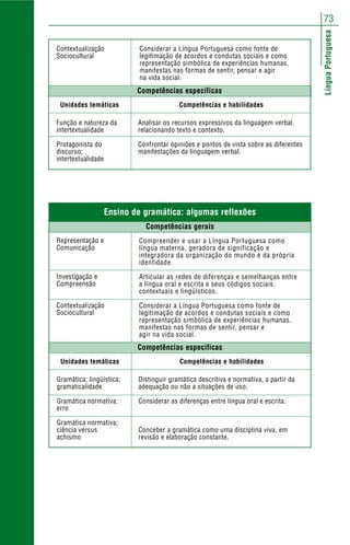 LínguaPortuguesa
73
Função e natureza da
intertextualidade
Protagonista do
discurso;
intertextualidade
Unidades temáticas Competências e habilidades
Analisar os recursos expressivos da linguagem verbal,
relacionando texto e contexto.
Confrontar opiniões e pontos de vista sobre as diferentes
manifestações da linguagem verbal.
Competências específicas
Contextualização
Sociocultural
Considerar a Língua Portuguesa como fonte de
legitimação de acordos e condutas sociais e como
representação simbólica de experiências humanas,
manifestas nas formas de sentir, pensar e agir
na vida social.
Compreender e usar a Língua Portuguesa como
língua materna, geradora de significação e
integradora da organização do mundo e da própria
identidade.
Articular as redes de diferenças e semelhanças entre
a língua oral e escrita e seus códigos sociais,
contextuais e lingüísticos.
Considerar a Língua Portuguesa como fonte de
legitimação de acordos e condutas sociais e como
representação simbólica de experiências humanas,
manifestas nas formas de sentir, pensar e
agir na vida social.
Representação e
Comunicação
Investigação e
Compreensão
Contextualização
Sociocultural
Competências gerais
Ensino de gramática: algumas reflexões
Gramática; lingüística;
gramaticalidade
Gramática normativa;
erro
Gramática normativa;
ciência versus
achismo
Unidades temáticas Competências e habilidades
Distinguir gramática descritiva e normativa, a partir da
adequação ou não a situações de uso.
Considerar as diferenças entre língua oral e escrita.
Conceber a gramática como uma disciplina viva, em
revisão e elaboração constante.
Competências específicas
 
