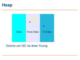 Heap




       Eden   From Eden   To Eden




 Ocorre um GC na área Young
 