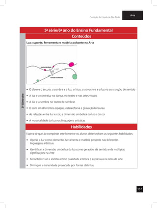 157
Currículo do Estado de São Paulo
Arte
5a
- série/6o
- ano do Ensino Fundamental
3º-Bimestre
Conteúdos
Luz: suporte, ferramenta e matéria pulsante na Arte
O claro e o escuro, a sombra e a luz, o foco, a atmosfera e a luz na construção de sentido•	
A luz e a contraluz na dança, no teatro e nas artes visuais•	
A luz e a sombra no teatro de sombras•	
O som em diferentes espaços, estereofonia e gravação bináurea•	
As relações entre luz e cor; a dimensão simbólica da luz e da cor•	
A materialidade da luz nas linguagens artísticas•	
Habilidades
Espera-se que ao completar este bimestre os alunos desenvolvam as seguintes habilidades:
Operar a luz como elemento, ferramenta e matéria presente nas diferentes•	
linguagens artísticas
Identificar a dimensão simbólica da luz como geradora de sentido e de múltiplas•	
significações na Arte
Reconhecer luz e sombra como qualidade estética e expressiva na obra de arte•	
Distinguir a sonoridade provocada por fontes distintas•	
 