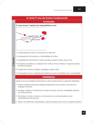 161
Currículo do Estado de São Paulo
Arte
6a
- série/7o
- ano do Ensino Fundamental
3º-Bimestre
Conteúdos
O “trans-formar” matérico em materialidade na arte
A apropriação de matéria e ferramentas no fazer arte•	
A produção de instrumentos e a materialidade do timbre•	
A qualidade do movimento do corpo que dança: espaço, tempo, força, ritmo•	
Os objetos do cotidiano; as relações entre matéria, forma simbólica e imaginário poético•	
no teatro de objetos
O papel como matéria: colagem, papelagem, papel machê•	
As linguagens da arte: ampliações de referências a partir do diálogo com a materialidade•	
Habilidades
Espera-se que ao completar este bimestre os alunos desenvolvam as seguintes habilidades:
Produzir trabalhos partindo de diálogos exploratórios entre matérias, ferramentas e•	
linguagens artísticas
Investigar matérias e ferramentas em obras de artistas, de várias modalidades artísticas,•	
em tempos diversos
Reconhecer e utilizar a matéria e as ferramentas na construção poética como•	
materialidade da obra de arte
Operar com diferentes materialidades, fazendo relações entre forma e imaginário poético•	
 