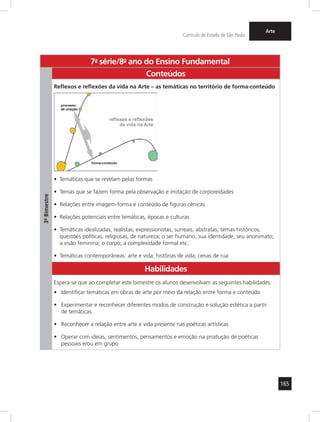 165
Currículo do Estado de São Paulo
Arte
7a
- série/8o
- ano do Ensino Fundamental
3º-Bimestre
Conteúdos
Reflexos e reflexões da vida na Arte – as temáticas no território de forma-conteúdo
Temáticas que se revelam pelas formas•	
Temas que se fazem forma pela observação e imitação de corporeidades•	
Relações entre imagem-forma e conteúdo de figuras cênicas•	
Relações potenciais entre temáticas, épocas e culturas•	
Temáticas idealizadas, realistas, expressionistas, surreais, abstratas; temas históricos,•	
questões políticas, religiosas, de natureza; o ser humano, sua identidade, seu anonimato;
a visão feminina; o corpo; a complexidade formal etc.
Temáticas contemporâneas: arte e vida; histórias de vida; cenas de rua•	
Habilidades
Espera-se que ao completar este bimestre os alunos desenvolvam as seguintes habilidades:
Identificar temáticas em obras de arte por meio da relação entre forma e conteúdo•	
Experimentar e reconhecer diferentes modos de construção e solução estética a partir•	
de temáticas
Reconhecer a relação entre arte e vida presente nas poéticas artísticas•	
Operar com ideias, sentimentos, pensamentos e emoção na produção de poéticas•	
pessoais e/ou em grupo
 
