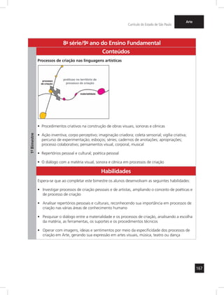 167
Currículo do Estado de São Paulo
Arte
8a
- série/9o
- ano do Ensino Fundamental
1º-Bimestre
Conteúdos
Processos de criação nas linguagens artísticas
Procedimentos criativos na construção de obras visuais, sonoras e cênicas•	
Ação inventiva; corpo perceptivo; imaginação criadora; coleta sensorial; vigília criativa;•	
percurso de experimentação; esboços; séries; cadernos de anotações; apropriações;
processo colaborativo; pensamentos visual, corporal, musical
Repertórios pessoal e cultural; poética pessoal•	
O diálogo com a matéria visual, sonora e cênica em processos de criação•	
Habilidades
Espera-se que ao completar este bimestre os alunos desenvolvam as seguintes habilidades:
Investigar processos de criação pessoais e de artistas, ampliando o conceito de poéticas e•	
de processo de criação
Analisar repertórios pessoais e culturais, reconhecendo sua importância em processos de•	
criação nas várias áreas de conhecimento humano
Pesquisar o diálogo entre a materialidade e os processos de criação, analisando a escolha•	
da matéria, as ferramentas, os suportes e os procedimentos técnicos
Operar com imagens, ideias e sentimentos por meio da especificidade dos processos de•	
criação em Arte, gerando sua expressão em artes visuais, música, teatro ou dança
 