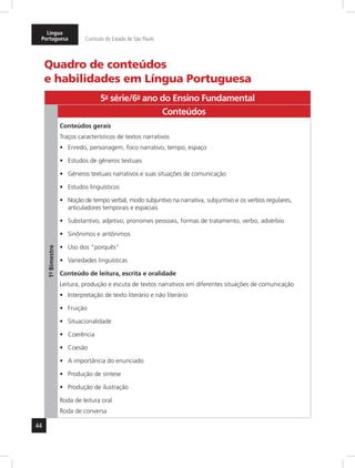 44
Língua
Portuguesa Currículo do Estado de São Paulo
Quadro de conteúdos
e habilidades em Língua Portuguesa
5a
- série/6o
- ano do Ensino Fundamental
1º-Bimestre
Conteúdos
Conteúdos gerais
Traços característicos de textos narrativos
Enredo, personagem, foco narrativo, tempo, espaço•	
Estudos de gêneros textuais•	
Gêneros textuais narrativos e suas situações de comunicação•	
Estudos linguísticos•	
Noção de tempo verbal, modo subjuntivo na narrativa, subjuntivo e os verbos regulares,•	
articuladores temporais e espaciais
Substantivo, adjetivo, pronomes pessoais, formas de tratamento, verbo, advérbio•	
Sinônimos e antônimos•	
Uso dos “porquês”•	
Variedades linguísticas•	
Conteúdo de leitura, escrita e oralidade
Leitura, produção e escuta de textos narrativos em diferentes situações de comunicação
Interpretação de texto literário e não literário•	
Fruição•	
Situacionalidade•	
Coerência•	
Coesão•	
A importância do enunciado•	
Produção de síntese•	
Produção de ilustração•	
Roda de leitura oral
Roda de conversa
 