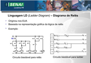 Londrina PR



    Linguagem LD (Ladder Diagram) – Diagrama de Relês
   Originou nos EUA
   Baseada na representação gráfica da lógica de relês
   Exemplo:




       Circuito biestável para relês         Circuito biestável para ladder
 