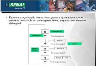 Londrina PR




   Estrutura a organização interna do programa e ajuda a decompor o
    problema de controle em partes gerenciáveis, enquanto mantém a sua
    visão geral.


                                   0     PASSO INICIAL

                       TRANSIÇÃO        Início da sequència


                                   1            Produto A

                                        Fim da alimentação A        AÇÃO


                       ETAPA /
                       PASSO
                                   2             Produto B

                                        Fim da alimentação B



                                   3           Mistura        T=3

                                       Fim do tempo de mistura
 