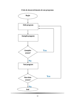 19
Ciclo de desenvolvimento de um programa
Yes
No
Yes
No
Begin
Edit program
Compile program
Compiler
errors?
Test program
Run-time
errors?
End
 