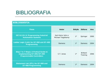 BIBLIOGRAFIA BIBLIOGRÁFIA   Título Autor Edição Editora Ano IEC 61131-3: Programming Indutrial Automation Systems Karl-Heinz John e Michael Tiegelkamp 1° Springer 2000 Ladder Logic (LAD) for S7-300 and S7-400 Programming Siemens 1° Siemens 2004 Step 7 in 7 Steps: A Pratical Guide to Implementing S7-300/S7-400 Programmable Controllers C.T. Jones 1° Brilliant Training 2006 Statement List (STL) for S7-300 and S7-400 Programming Siemens 1° Siemens 2004 