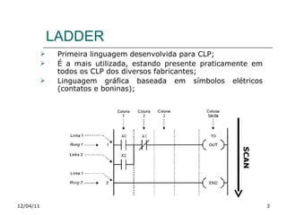 LADDER Primeira linguagem desenvolvida para CLP; É a mais utilizada, estando presente praticamente em todos os CLP dos diversos fabricantes; Linguagem gráfica baseada em símbolos elétricos (contatos e boninas); 12/04/11 SCAN 