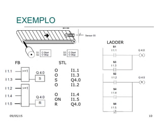 EXEMPLO
09/05/15 10
O I1.1
O I1.3
S Q4.0
O I1.2
O I1.4
ON I1.5
R Q4.0
LADDER
STLFB
 