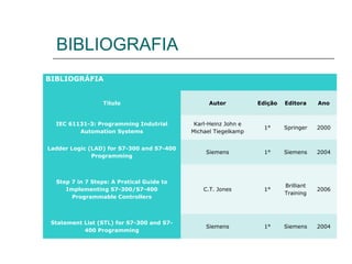 BIBLIOGRÁFIA
 
Título Autor Edição Editora Ano
IEC 61131-3: Programming Indutrial 
Automation Systems
Karl-Heinz John e
Michael Tiegelkamp
1° Springer 2000
Ladder Logic (LAD) for S7-300 and S7-400 
Programming
Siemens 1° Siemens 2004
Step 7 in 7 Steps: A Pratical Guide to 
Implementing S7-300/S7-400 
Programmable Controllers
C.T. Jones 1°
Brilliant
Training
2006
Statement List (STL) for S7-300 and S7-
400 Programming
Siemens 1° Siemens 2004
BIBLIOGRAFIA
 