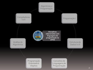 Algoritmos e
Programação

Compiladores
I e II

Programação I

Disciplinas
relacionadas com
linguagens de
programação na
UFPel

Análise de
Algoritmos

Estrutura de
Dados I e II

Programação
Orientada à
Objetos

Conceitos de
Linguagens de
Programação
18

 
