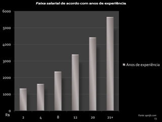 6000

5000

4000

3000

Anos de experiência

2000

1000

0
R$

2

4

8

12

20

21+

Fonte: apinfo.com

23

 