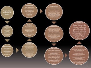 Confiabilidade

Propriedades
desejáveis de
uma LP

Ortogonalidade

Está relacionada
com os mecanismos
fornecidos pela LP
para incentivar a
construção de
programas
confiáveis

Diz respeito a capacidade da
LP permitir ao programador
combinar seus conceitos
básicos sem que se
produzam efeitos irregulares
nessa combinação. Assim
uma LP é tão mais ortogonal
quanto menor for o número
de exceções aos seus
padrões regulares

Conclusão
Eficiência
Legibilidade
Está
relacionada
com a
facilidade de
leitura dos
códigos

De acordo com as
demandas por
recursos de um tipo
de aplicação, certas
LPs são mais
recomendadas, e
outras não devem ser
usadas

Reusabilidade
Possibilita a reutilização do
mesmo código para diversas
aplicações. Quanto mais
reusável for um código,
maior será a produtividade
de programação, uma vez
que, na construção de novos
programas, bastará adaptar
códigos escritos
anteriormente sem a
necessidade de reconstruílos

Facilidade de
aprendizado
Redigibilidade

Relaciona-se
com a
facilidade em
escrever
programas

O programador deve ser
capaz de aprender a
linguagem com
facilidade. LPs com
muitas características e
múltiplas maneiras de
realizar a mesma
funcionalidade tendem a
ser mais difíceis de
aprender

Dessa forma, não
existe a melhor ou
a pior LP, isso não
depende somente
da linguagem e sim
para que tipo de
projeto será
aplicado

Portabilidade
Modificabilidade
Refere-se às facilidades
oferecidas pela LP para
possibilitar ao
programador alterar o
programa em função de
novos requisitos, sem
que tais modificações
impliquem mudanças
em outras partes do
programa

É altamente desejável que
programas escritos em uma
LP se comportem da
mesma maneira
independentes da
ferramenta utilizada para
traduzi-los para a
linguagem de máquina ou
da arquitetura
computacional (hardware
ou sistema operacional)
sobre a qual estão sendo
executados.

6

 