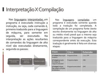 Interpretação X Compilação
Nas linguagens interpretadas um
programa é executado instrução a
instrução, ou seja, cada comando é,
primeiro traduzido para a linguagem
de máquina, para somente em
seguida,
ser
executado.
Na
interpretação as ações resultantes
de comandos da linguagem de alto
nível são executadas diretamente,
seguindo os passos:

Nas
linguagens compiladas um
programa é executado somente quando
toda a tradução foi completada. A
compilação de um programa fonte (texto
escrito diretamente na linguagem de alto
ou médio nível) prevê que o mesmo seja
traduzido para a linguagem da máquina
correspondente antes da execução. Esta
tradução é geralmente é feita em diversas
etapas:
Etapas

Cria o

Extensão

[1ª etapa] depuração
sintática

Programa fonte

.C ou .CPP

[2ª etapa] geração
de código de
máquina relocável

Programa objeto

.OBJ

[3ª etapa] linkage liga códigos e funções
de biblioteca

Programa executável

.EXE

9

 