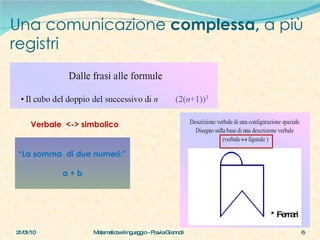 Una comunicazione  complessa,  a più registri 21/01/10 Matematica e linguaggio - Flavia Giannoli Verbale  <-> simbolico “ La somma  di due numeri:”  a + b * Ferrari 