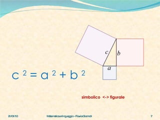 21/01/10 Matematica e linguaggio - Flavia Giannoli simbolico  <-> figurale c  2  = a  2  + b  2 