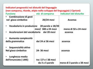 Indicatori prognostici nei disturbi del linguaggio
(non comparsa, ritardo, atipie nello sviluppo del linguaggio) ( Cipriani)
Funzione
età di comparsa
indicatori del disturbo
• Combinazione di gesti
nel gioco simbolico
20/24 mesi
Assenza
• Vocabolario in produzione 20 parole a 18/20
mesi/ 300 a 24 mesi
• Accelerazioni del vocabolario dai 20 mesi

meno di 50 a 24 mesi
assenza

• Aumento complessità
della grammatica

dai 24 ai 36 mesi

assenza

• Sequenzialità attiva
Nel gioco simbolico

24- 36 mesi

assenza

• Lunghezza media
dell’enunciato ( LME)

tra i 27 e i 38 mesi
da 3 a 5 parole

meno di 3 parole a 38 mesi

 