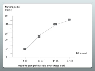 Numero medio
di gesti
50
40

30
20

10
Età in mesi
0
8-10

11-13

14-16

Media dei gesti prodotti nelle diverse fasce di età

17-18

 
