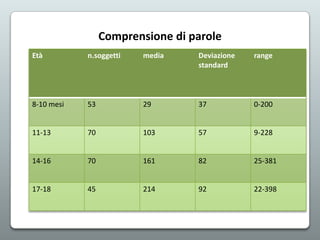Comprensione di parole
Età

n.soggetti

media

Deviazione
standard

range

8-10 mesi

53

29

37

0-200

11-13

70

103

57

9-228

14-16

70

161

82

25-381

17-18

45

214

92

22-398

 