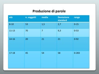 Produzione di parole
età

n. soggetti

media

Deviazione
standard

range

8-10

53

1,5

2,7

0-15

11-13

70

7

9,3

0-53

14-16

20

21

21

0-92

17-18

45

54

58

0-283

 