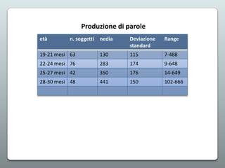 Produzione di parole
età

n. soggetti

nedia

Deviazione
standard

Range

19-21 mesi 63

130

115

7-488

22-24 mesi 76

283

174

9-648

25-27 mesi 42

350

176

14-649

28-30 mesi 48

441

150

102-666

 