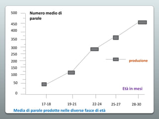 500

Numero medio di
parole

450
400
350
300
250
produzione

200

150
100
50

Età in mesi
0
17-18

19-21

22-24

Media di parole prodotte nelle diverse fasce di età

25-27

28-30

 