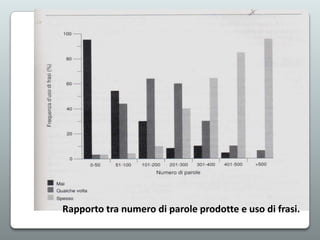 Rapporto tra numero di parole prodotte e uso di frasi.

 