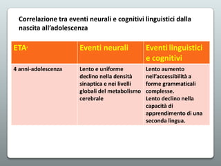 Correlazione tra eventi neurali e cognitivi linguistici dalla
nascita all’adolescenza

ETA’

Eventi neurali

Eventi linguistici
e cognitivi

4 anni-adolescenza

Lento e uniforme
declino nella densità
sinaptica e nei livelli
globali del metabolismo
cerebrale

Lento aumento
nell’accessibilità a
forme grammaticali
complesse.
Lento declino nella
capacità di
apprendimento di una
seconda lingua.

 