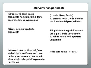 Interventi non pertinenti
Introduzione di un nuovo
argomento non collegato al tema
generale della conversazione

Ritorni ad un precedente
argomento

Interventi su eventi verbali/non
verbali che si verificano nel corso
della conversazione e non sono in
alcun modo collegati all’argomento
del discorso

(si parla di una favola)
B. Maestra lo sai che la mamma
ieri è andata dal parrucchiere

Si è parlato dei regali di natale e
ore si parla delle decorazione.
B. Babbo natale mi ha portato
un camion

Ho la tuta nuova io, lo sai?

 