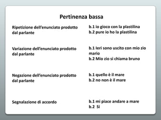 Pertinenza bassa
Ripetizione dell’enunciato prodotto
dal parlante

b.1 io gioco con la plastilina
b.2 pure io ho la plastilina

Variazione dell’enunciato prodotto
dal parlante

b.1 Ieri sono uscito con mio zio
mario
b.2 Mio zio si chiama bruno

Negazione dell’enunciato prodotto
dal parlante

b.1 quello è il mare
b.2 no non è il mare

Segnalazione di accordo

b.1 mi piace andare a mare
b.2 Si

 