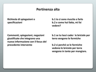 Pertinenza alta
Richieste di spiegazioni o
specificazioni

b.1 io ci sono riuscito a farlo
b.2 e come hai fatto, mi fai
vedere?

Commenti, spiegazioni, negazioni
giustificate che integrano una
nuova informazione con il focus del
precedente intervento

b.1 se tu lasci cader le briciole per
terra vengono le formiche
b.2 si perché se le formiche
vedono le briciole per terra
vengono in tante per mangiare.

 