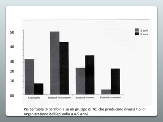50

40

30
20
10

00
Percentuale di bambini ( su un gruppo di 70) che producono diversi tipi di
organizzazione dell’episodio a 4-5 anni

 