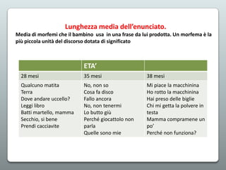 Lunghezza media dell’enunciato.
Media di morfemi che il bambino usa in una frase da lui prodotta. Un morfema è la
più piccola unità del discorso dotata di significato

ETA’
28 mesi

35 mesi

38 mesi

Qualcuno matita
Terra
Dove andare uccello?
Leggi libro
Batti martello, mamma
Secchio, si bene
Prendi cacciavite

No, non so
Cosa fa disco
Fallo ancora
No, non tenermi
Lo butto giù
Perché giocattolo non
parla
Quelle sono mie

Mi piace la macchinina
Ho rotto la macchinina
Hai preso delle biglie
Chi mi getta la polvere in
testa
Mamma compramene un
po’
Perché non funziona?

 