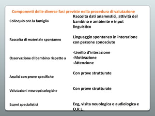 Componenti delle diverse fasi previste nella procedura di valutazione
Raccolta dati anamnstici, attività del
Colloquio con la famiglia
bambino e ambiente e input
linguistico
Raccolta di materiale spontaneo

Linguaggio spontaneo in interazione
con persone conosciute

Osservazione dl bambino rispetto a

-Livello d’interazione
-Motivazione
-Attenzione

Analisi con prove specifiche

Valutazioni neuropsicologiche

Esami specialistici

Con prove strutturate

Con prove strutturate

Eeg, visita neuologica e audiologica e
O.R.L.

 