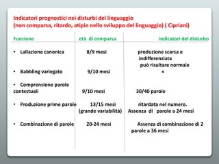 Indicatori prognostici nei disturbi del linguaggio
(non comparsa, ritardo, atipie nello sviluppo del linguaggio) ( Cipriani)
Funzione età di comparsa indicatori del disturbo
• Lallazione canonica 8/9 mesi produzione scarsa e
indifferenziata
può risultare normale
• Babbling variegato 9/10 mesi «
• Comprensione parole
contestuali 9/10 mesi 30/40 parole
• Produzione prime parole 13/15 mesi ritardata nel numero.
(grande variabilità) Assenza di parole a 24 mesi
• Combinazione di parole 20-24 mesi Assenza di combinazione di 2
parole a 36 mesi
 