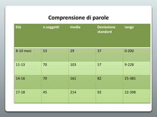 Età n.soggetti media Deviazione
standard
range
8-10 mesi 53 29 37 0-200
11-13 70 103 57 9-228
14-16 70 161 82 25-381
17-18 45 214 92 22-398
Comprensione di parole
 