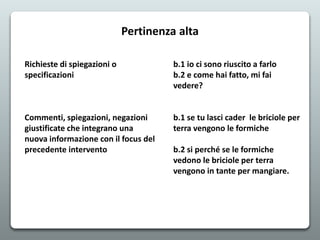 Pertinenza alta
Richieste di spiegazioni o
specificazioni
Commenti, spiegazioni, negazioni
giustificate che integrano una
nuova informazione con il focus del
precedente intervento
b.1 io ci sono riuscito a farlo
b.2 e come hai fatto, mi fai
vedere?
b.1 se tu lasci cader le briciole per
terra vengono le formiche
b.2 si perché se le formiche
vedono le briciole per terra
vengono in tante per mangiare.
 