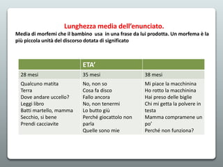 Lunghezza media dell’enunciato.
Media di morfemi che il bambino usa in una frase da lui prodotta. Un morfema è la
più piccola unità del discorso dotata di significato
ETA’
28 mesi 35 mesi 38 mesi
Qualcuno matita
Terra
Dove andare uccello?
Leggi libro
Batti martello, mamma
Secchio, si bene
Prendi cacciavite
No, non so
Cosa fa disco
Fallo ancora
No, non tenermi
Lo butto giù
Perché giocattolo non
parla
Quelle sono mie
Mi piace la macchinina
Ho rotto la macchinina
Hai preso delle biglie
Chi mi getta la polvere in
testa
Mamma compramene un
po’
Perché non funziona?
 