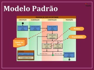 Modelo Padrão
Casos de
teste
Roteiro
Exploratório
