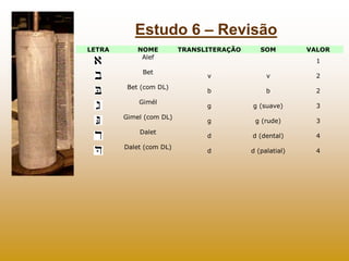 Estudo 6 – Revisão
LETRA       NOME         TRANSLITERAÇÃO      SOM         VALOR
             Alef
                                                           1
   
             Bet
                              v               v           2
         Bet (com DL)
                               b               b           2
            Gimél
                              g          g (suave)        3
        Gimel (com DL)
                               g           g (rude)        3
            Dalet
                              d          d (dental)       4
        Dalet (com DL)
                               d          d (palatial)     4
 