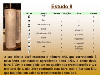 Estudo 8
               LETRA       NOME         TRANSLITERAÇÃO      SOM         VALOR
                            Alef
                                                                          1
                  
                            Bet
                                             v               v           2
                        Bet (com DL)
                                              b               b           2
                           Gimél
                                             g          g (suave)        3
                       Gimel (com DL)
                                              g           g (rude)        3
                           Dalet
                                             d          d (dental)       4
                       Dalet (com DL)
                                              d          d (palatial)     4
                            He                            H (semi-
                                              h                           5
                                                          gutural)
                            Vav               v               v           6


A sua direita você encontra o número seis, que corresponde à
nova letra que estamos aprendendo nesta lição, o nome desta
letra é Vav, e como pode ver no quadro sua transliteração é v, e
tem som de v, não deve confundir esta letra com o Bet sem DL,
que também tem valor de transliteração e som de v.
 